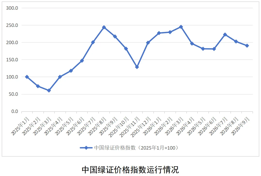 同比下降12.3%！2026年9月中国绿证价格指数发布