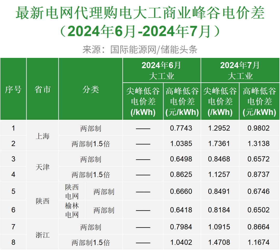 最新！2024年7月全国代理购电价格！最大峰谷价差1.7361元/度、9地超1元/kWh！