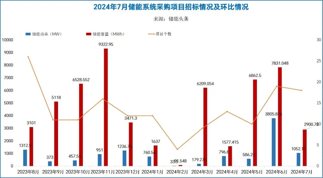 7月储能招中标解析：4小时储能系统最低0.435元/Wh、EPC均价1.29元/Wh、开标21.4GWh、招标26.3GWh！