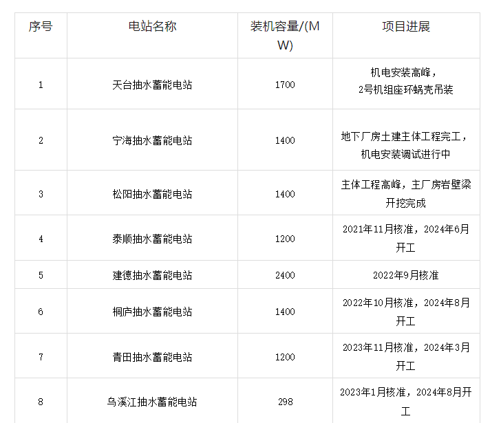 浙江在建拟建抽水蓄能电站统计