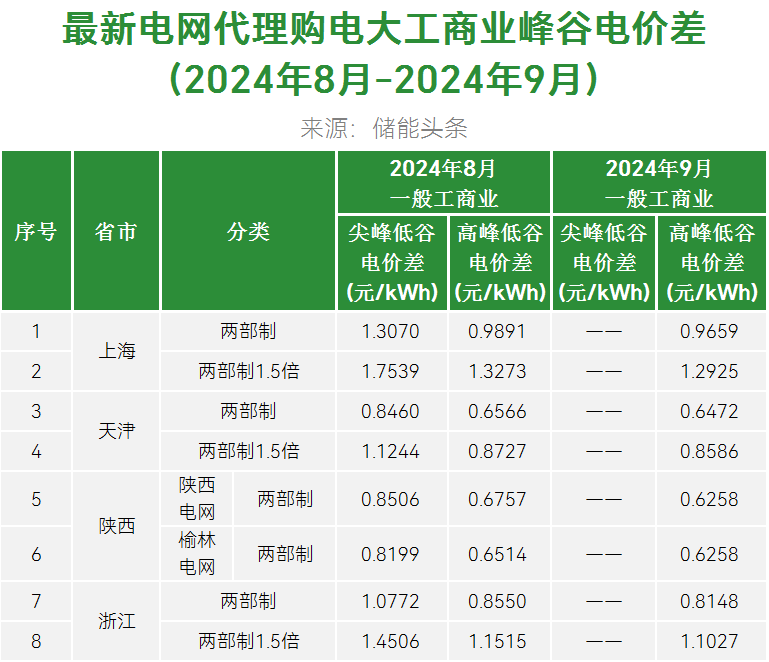 最新！2024年9月全国代理购电价格！最大峰谷价差1.4768元/kWh、17地超0.7元/kWh！