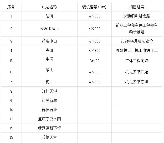1208万千瓦！广东在建拟建抽水蓄能电站统计