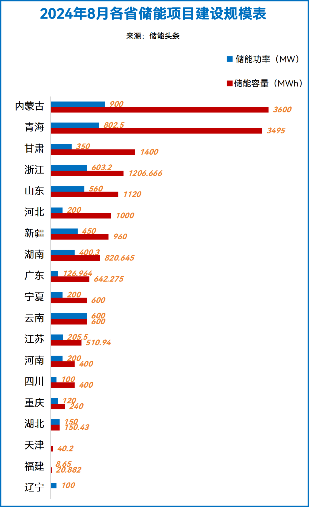 208亿、17.2GWh！2024年8月20省市62个储能项目动态一览！
