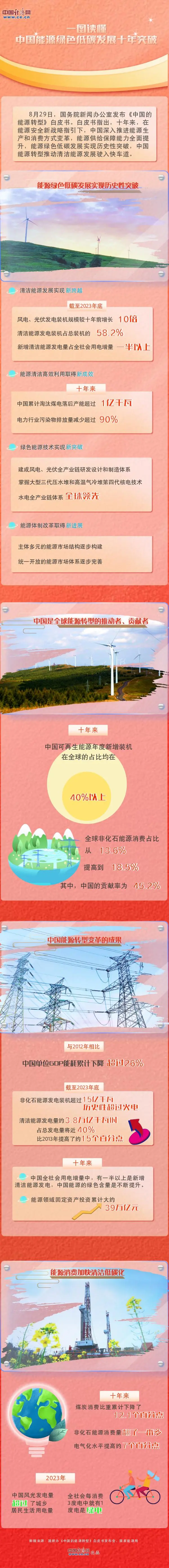 一图读懂中国能源绿色低碳发展十年突破