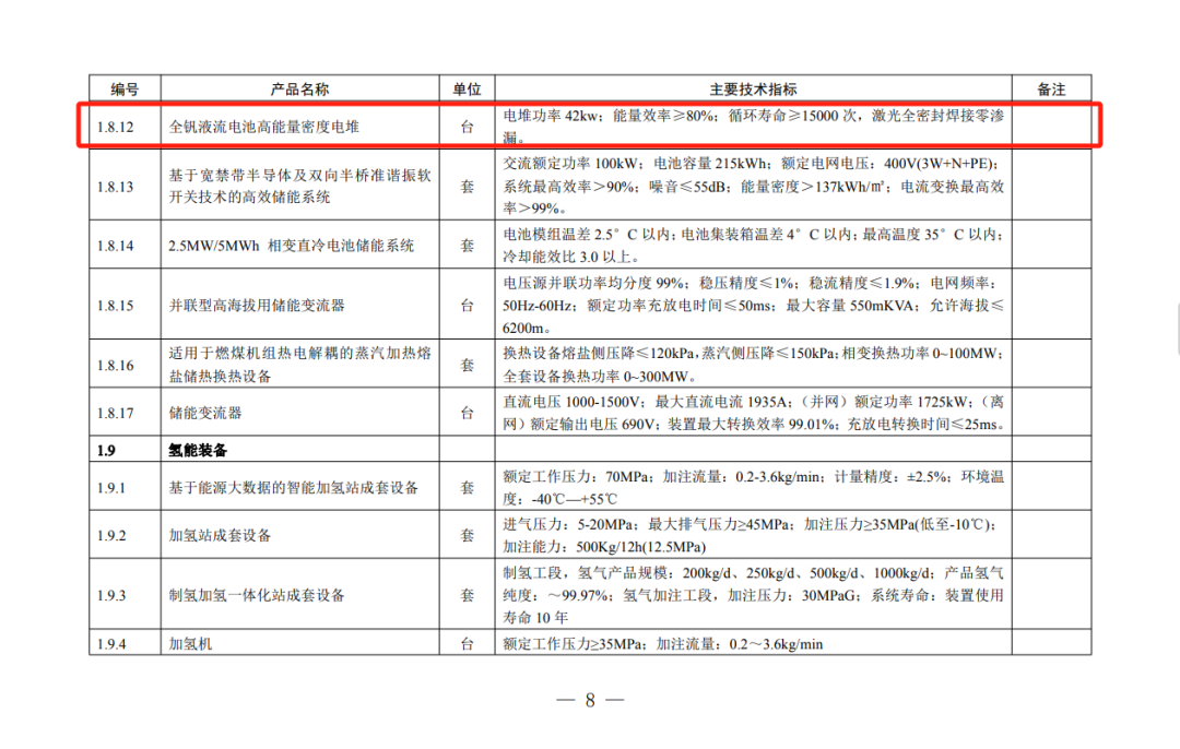 伟力得能源“全钒液流电池高能量密度电堆”入选四川省首台（套）重大技术装备产品目录