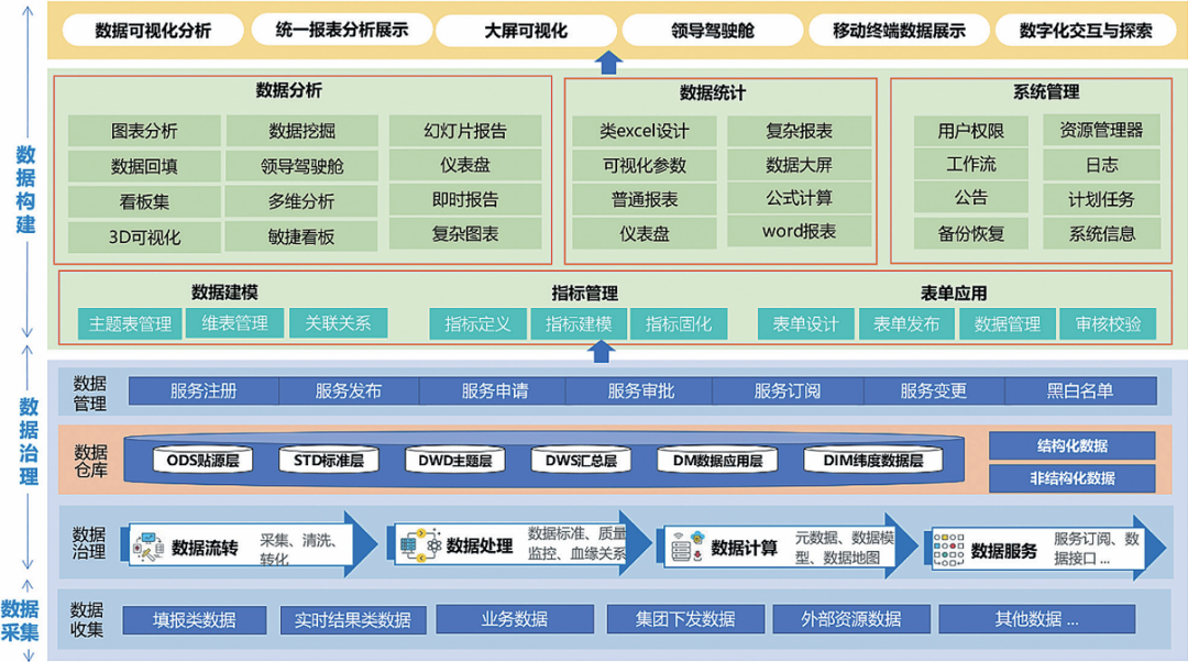 以数据中台为核心的煤电公司数据治理研究与应用