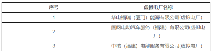 福建首批虚拟电厂注册入市