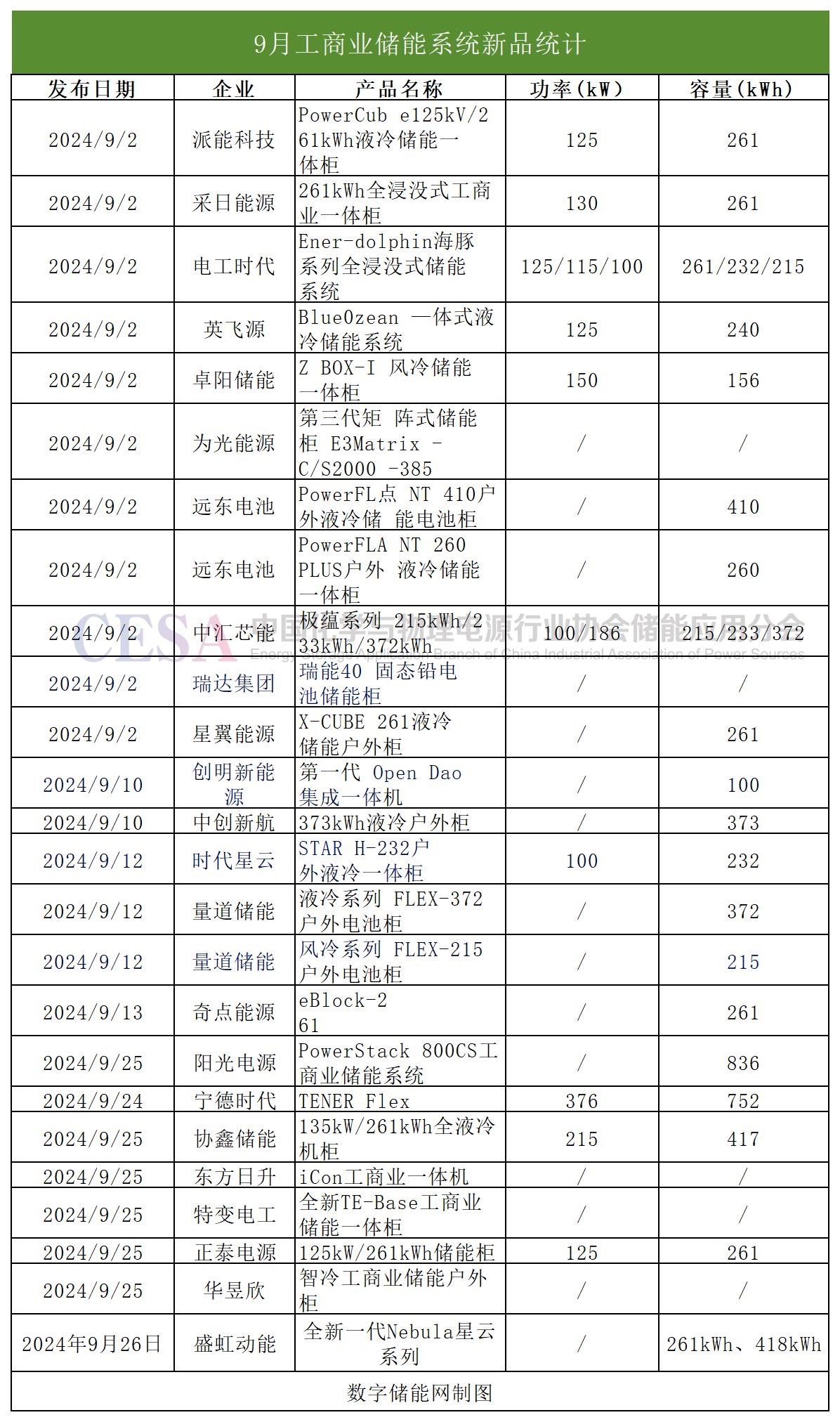 卷容量、卷场景、卷数智化！9月42个储能系统新品一览