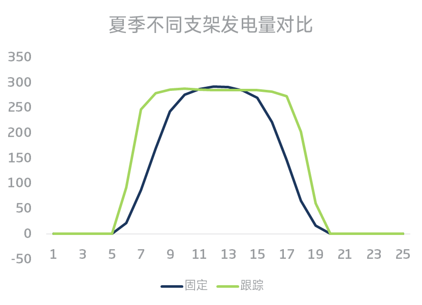 光伏电站跟踪支架破局分时电价新政难题
