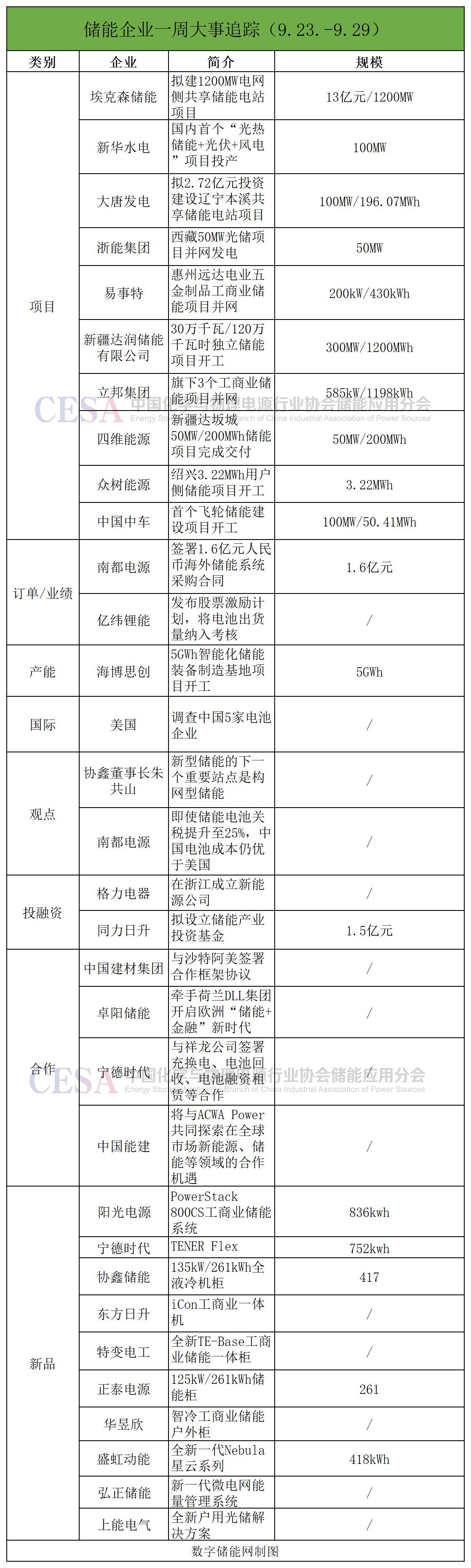 一周储能企业动态：宁德、阳光推大工商业储能新品，亿纬股权激励考核出货量
