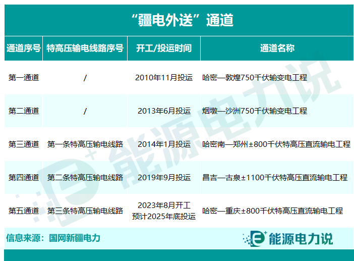 疆电外送，有哪些通道？