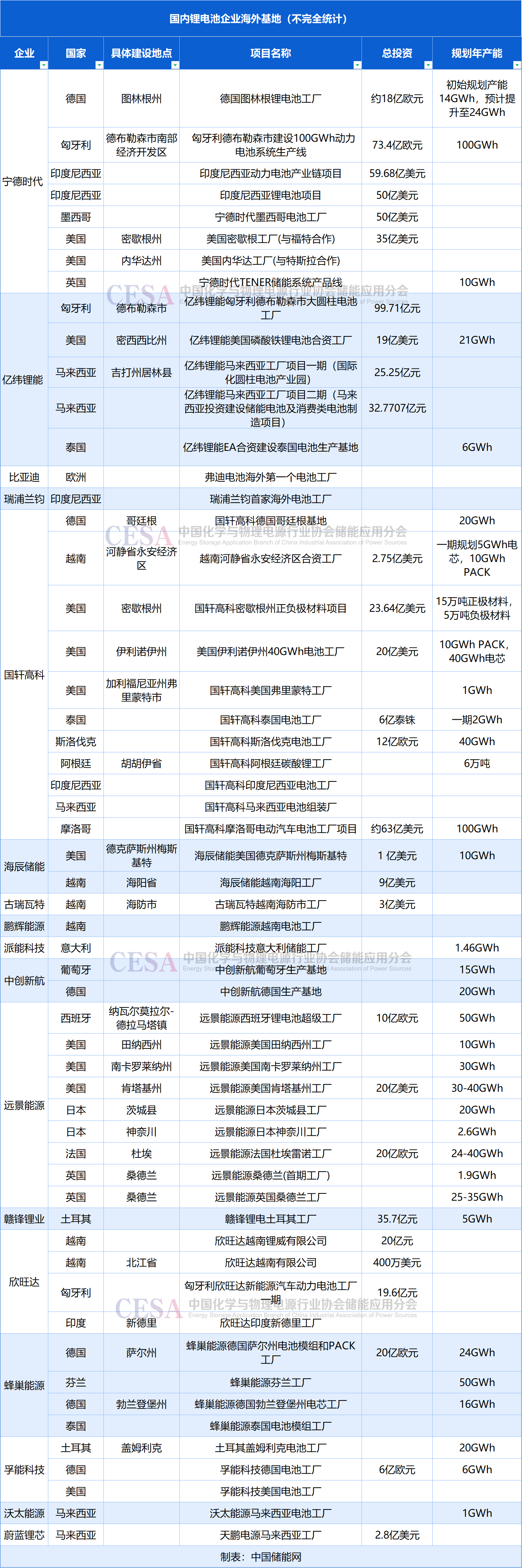 电池行业正在经历一场全球性大变革！