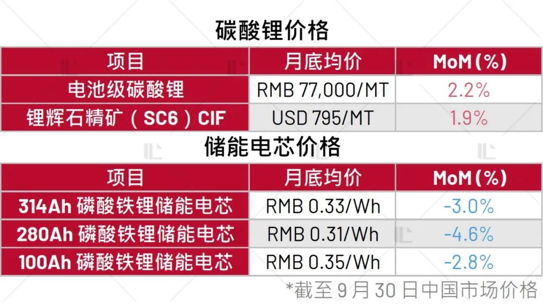 9月锂价短期震荡反弹 储能电芯价格下跌趋势不改