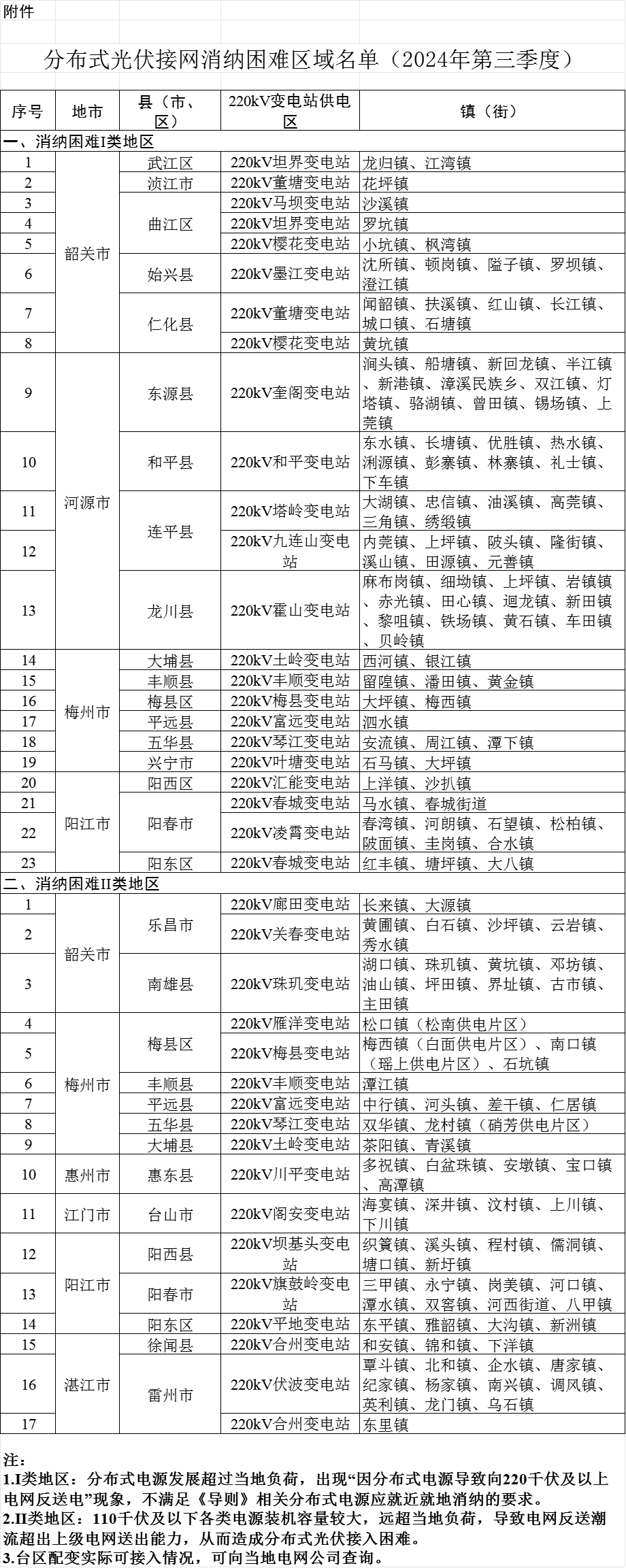 广东：40地分布式光伏接网消纳困难！