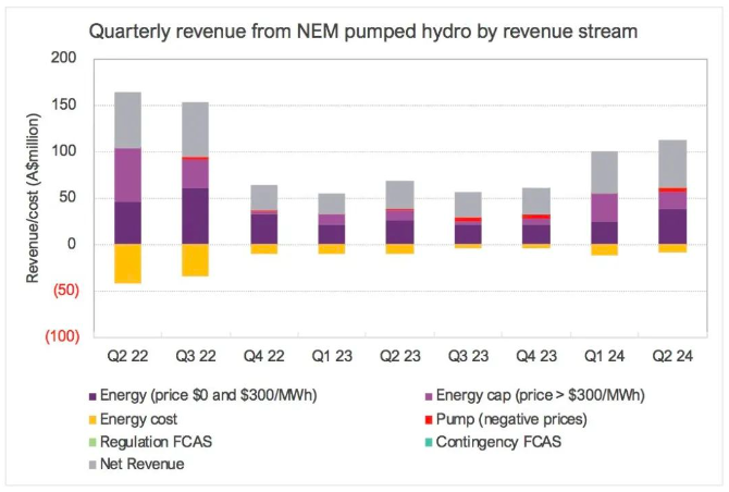 AEMO 2024 年第二季度季度能源动态报告中锂电池储能与抽水蓄能的比较