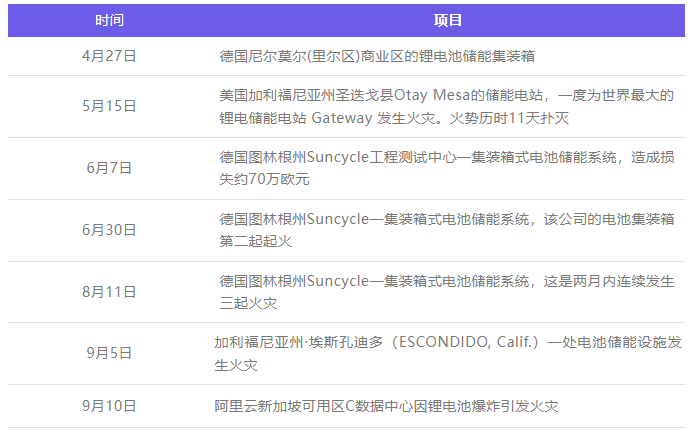 全球储能电站火灾事故频发，安全责无旁贷