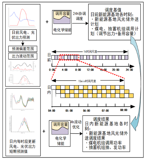考虑省间交易模式的新能源基地源-储协同外送优化及综合效益分配策略