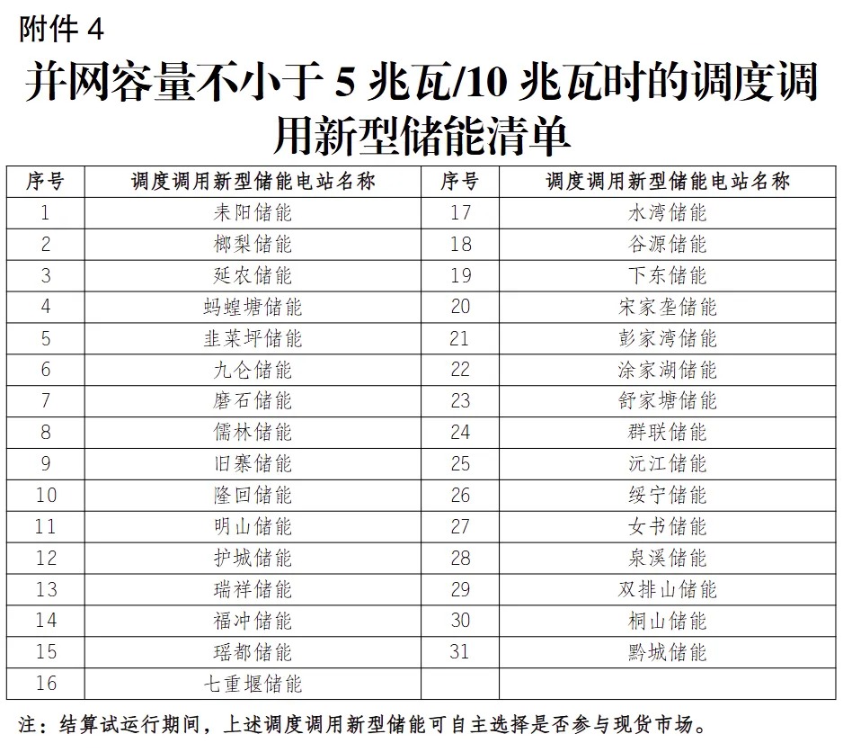 31座储能电站符合要求！《湖南省电力现货市场交易实施规则》印发