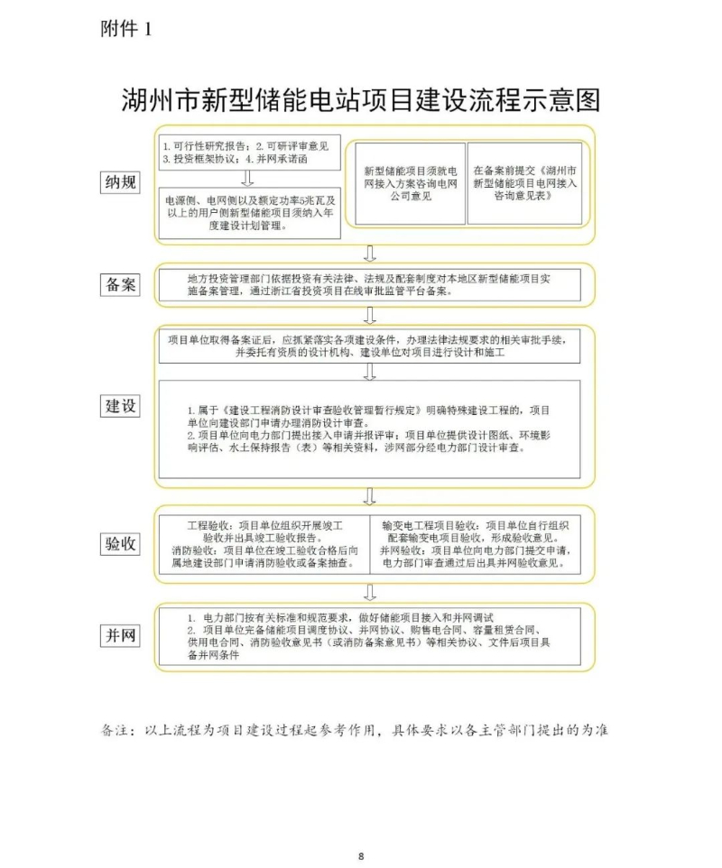 规范储能电站建设！《关于进一步加强湖州市新型储能电管理工作的通知（征求意见稿）》印发
