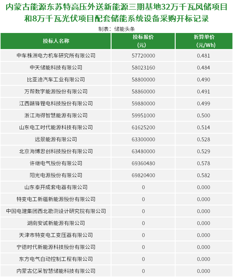 中标 | 低至0.481元/Wh！中车株洲所、比亚迪、远景、阳光电源等19家企业竞标蒙能集团120MWh储能系统采购