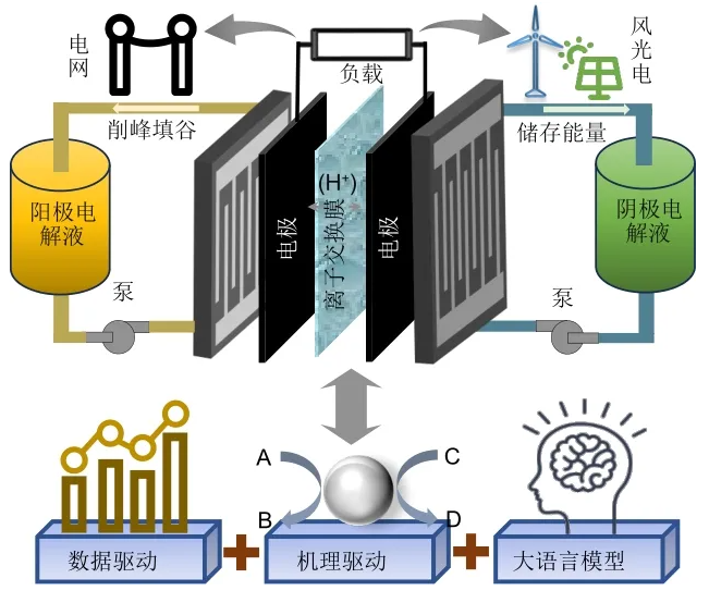 人工智能在长时液流电池储能中的应用：性能优化和大模型