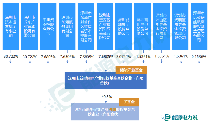 超700亿，国企集体入局储能基金