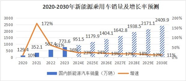 数据来源：乘联会