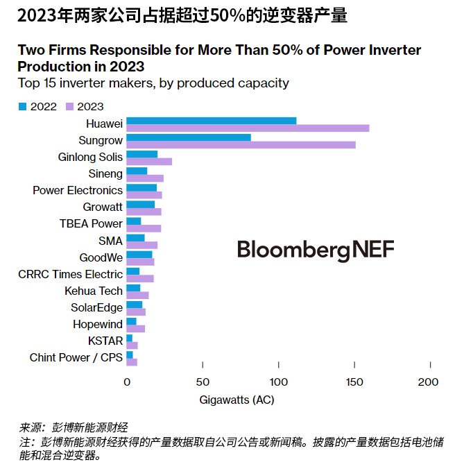 2024年逆变器市场展望：供应过剩抑制销售
