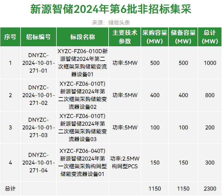 招标 | 采购1.15GW+储备1.15GW！新源智储2024年第二次储能变流器设备框采