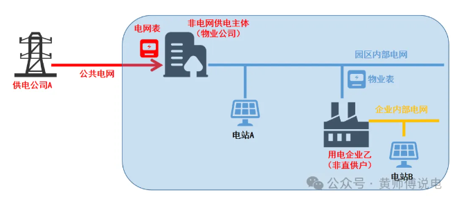 光伏储能的转供难题