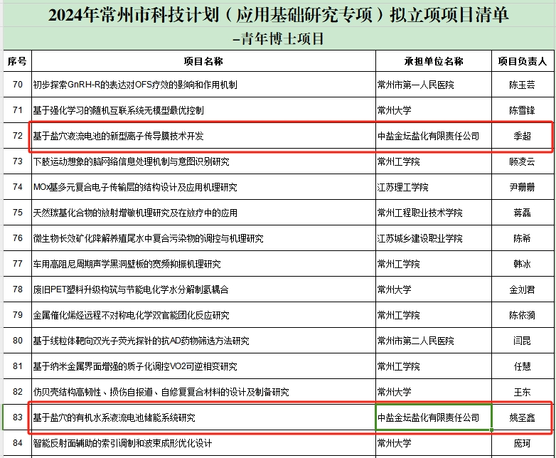 中盐金坛“有机水系液流电池储能系统研究”“新型离子传导膜技术开发”项目获2024年常州市科技计划立项