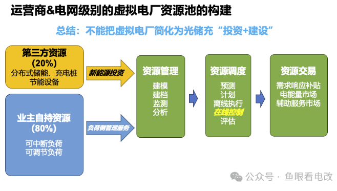 从售电到虚拟电厂运营，路有多远