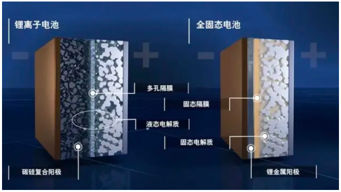 固态电池是一场“概念忽悠”，还是流量密码？