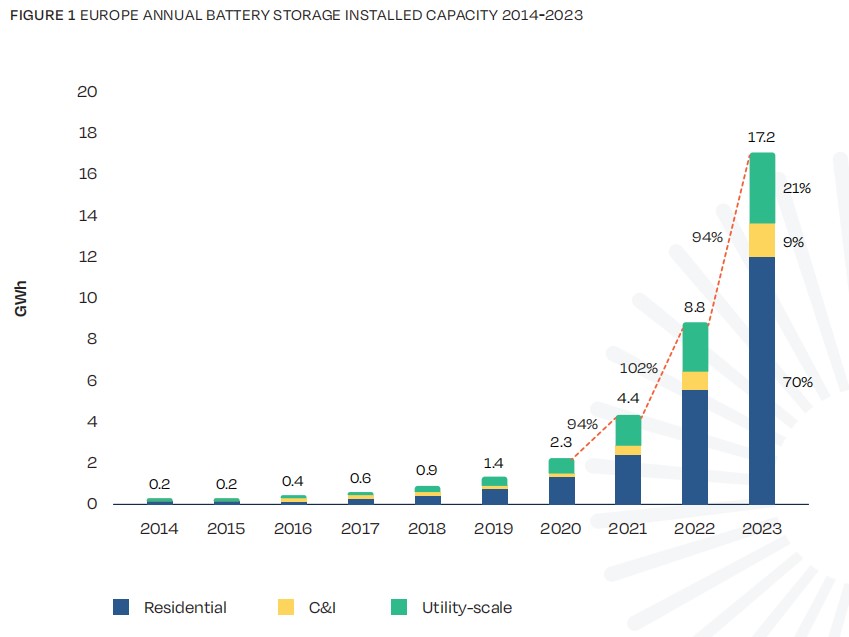 2024年，欧洲大储将新增11GWh，超越户储，意大利、英国领衔