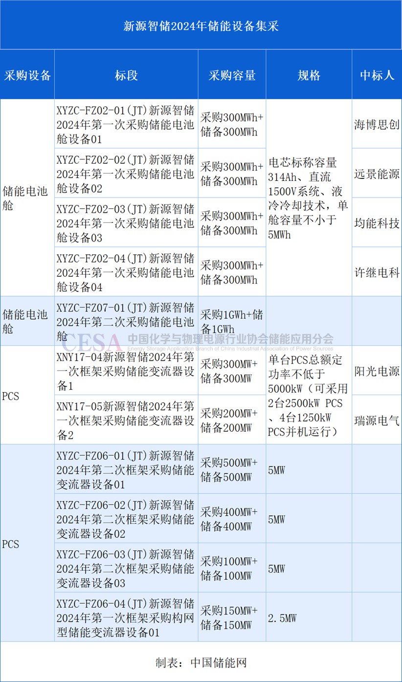 2GWh！新源智储2024年第二次储能电池舱集采