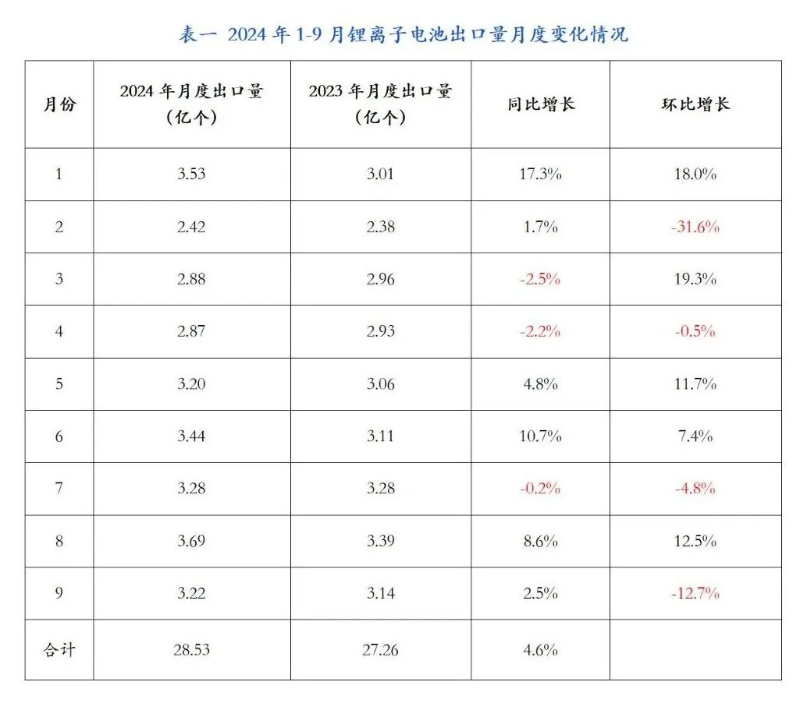 2024年1-9月我国锂离子电池出口额累计436.87亿美元
