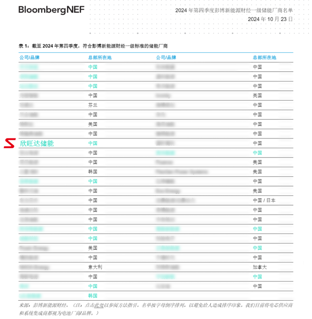 欣旺达能源科技获评BNEF Tier 1全球一级储能厂商！