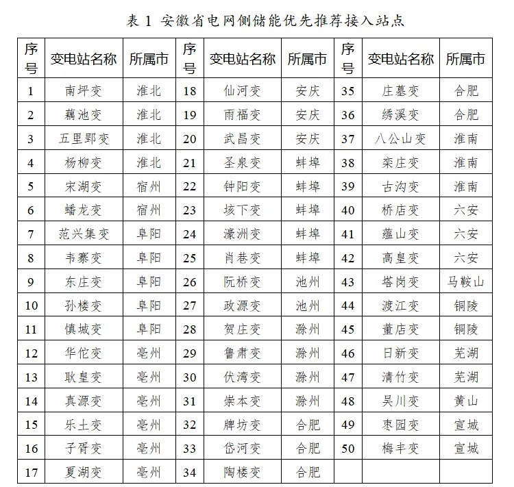 安徽省发布关于公开征求《安徽省新型储能推广应用实施方案（2024-2027年）》（征求意见稿）意见的公告