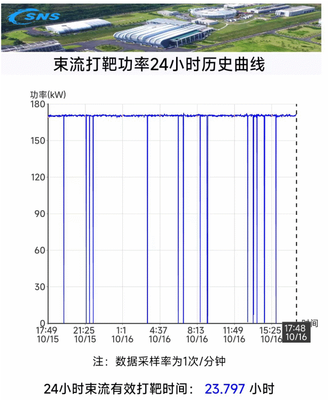 中国散裂中子源（CSNS）加速器打靶运行功率达到170kW