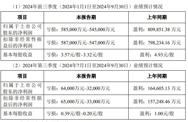 锂业龙头天齐锂业，前三季度预亏超54亿元！