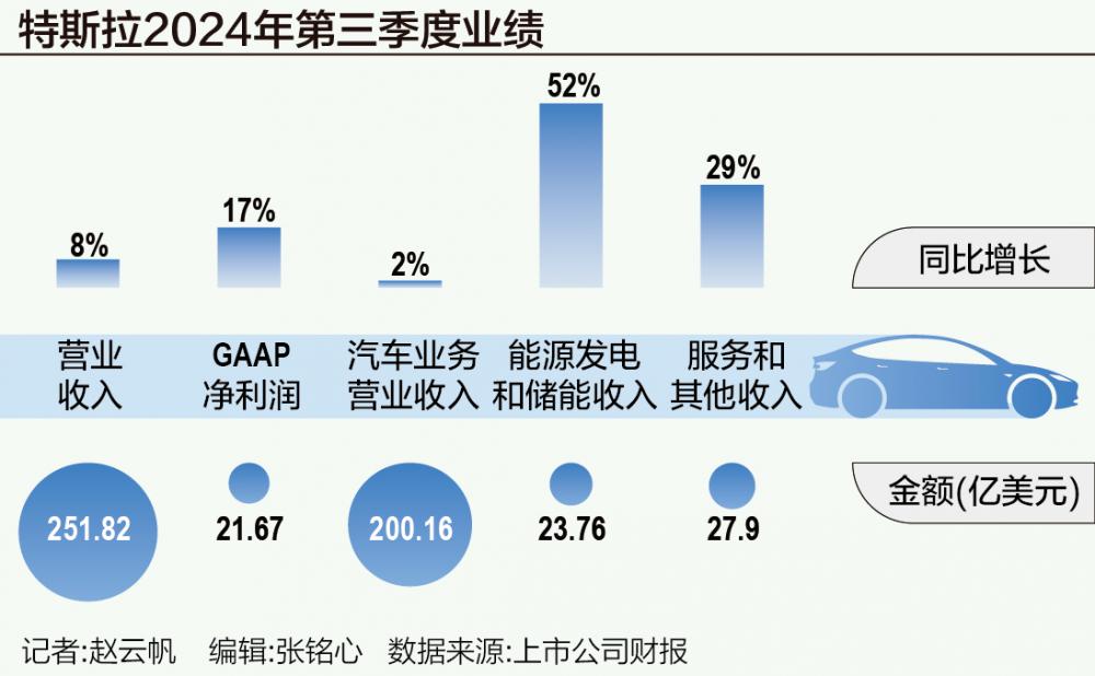 特斯拉驶出利润率沼泽