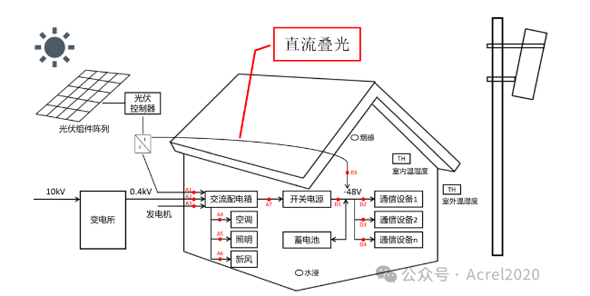 安科瑞5G基站直流叠光监控系统解决方案