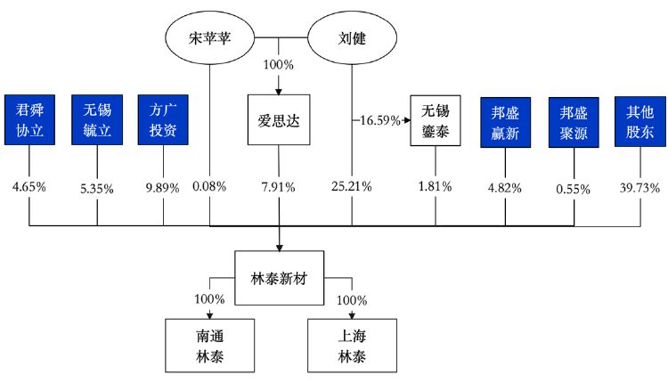 林泰新材上会在即！控制权稳定性遭问询，新能源汽车收入占比较低