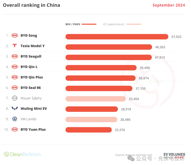 9月中国新能源汽车市场分析：渗透率突破53%，充电站需求迎来新机遇