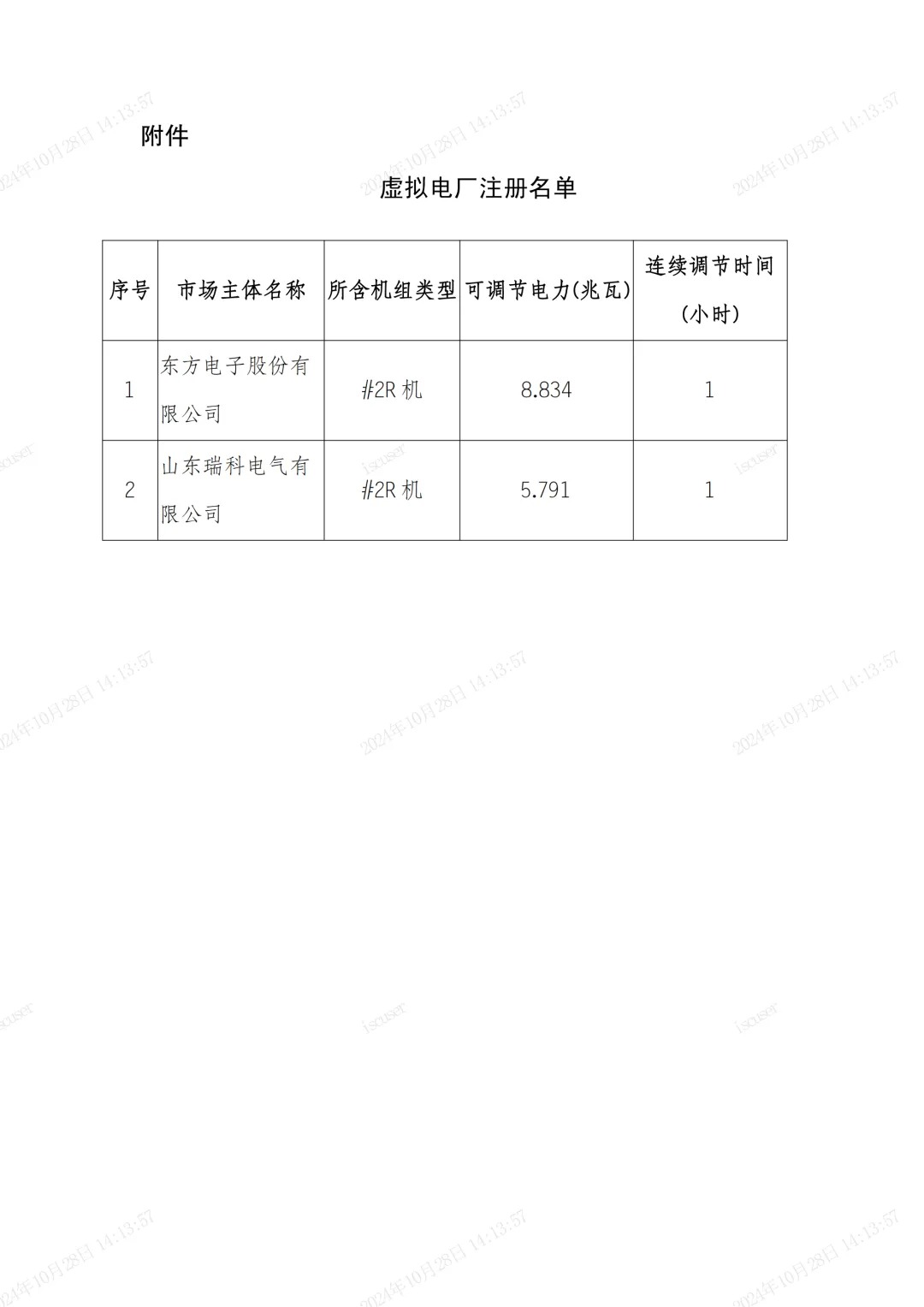 山东公示2家虚拟电厂注册信息 可调节电力14.625MW