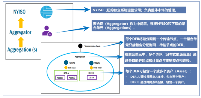 虚拟电厂如何参与电力市场？