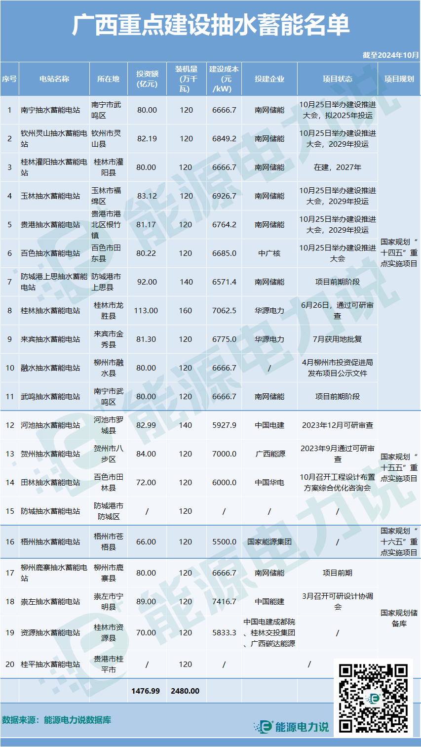 总装机容量2480万千瓦！广西20座重点建设抽水蓄能电站名单