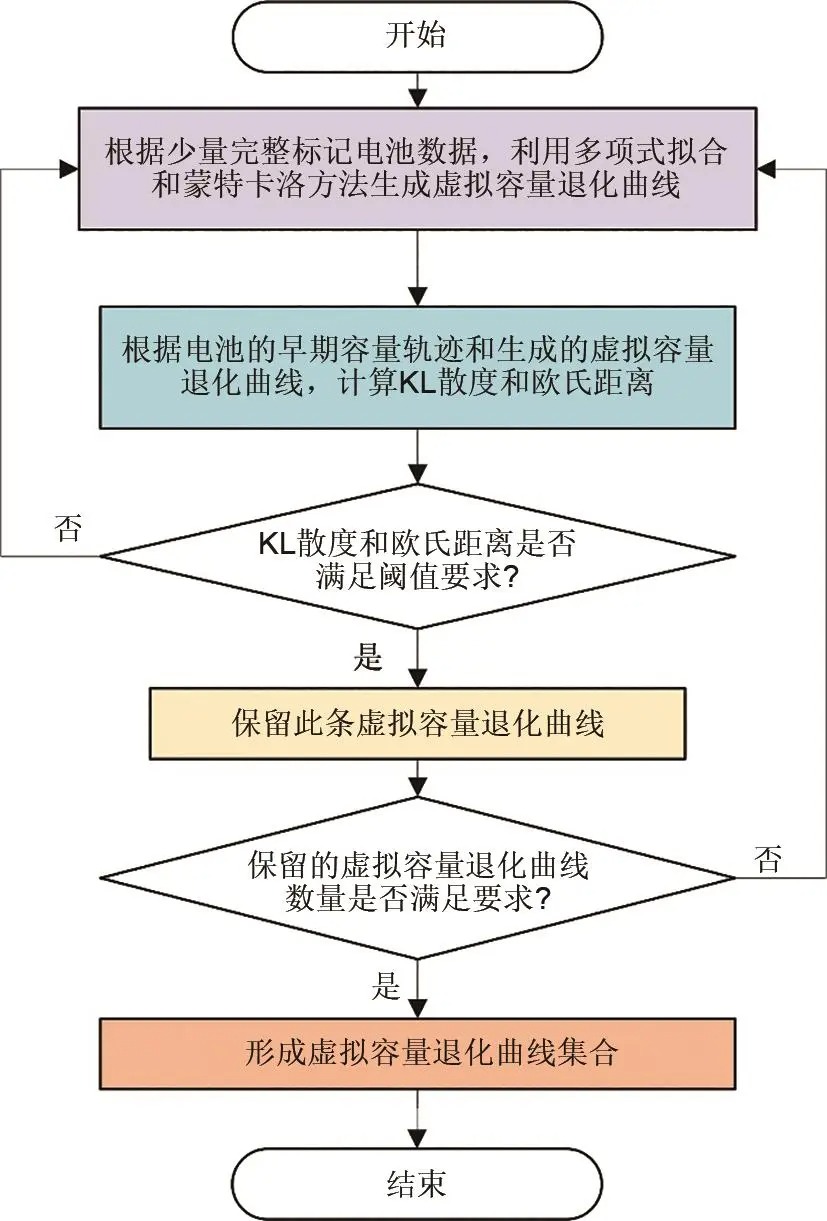 贫数据条件下锂离子电池容量退化轨迹预测方法