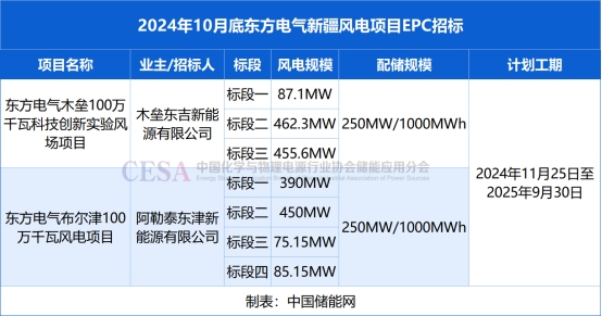配储2GWh！东方电气2GW风电项目EPC招标