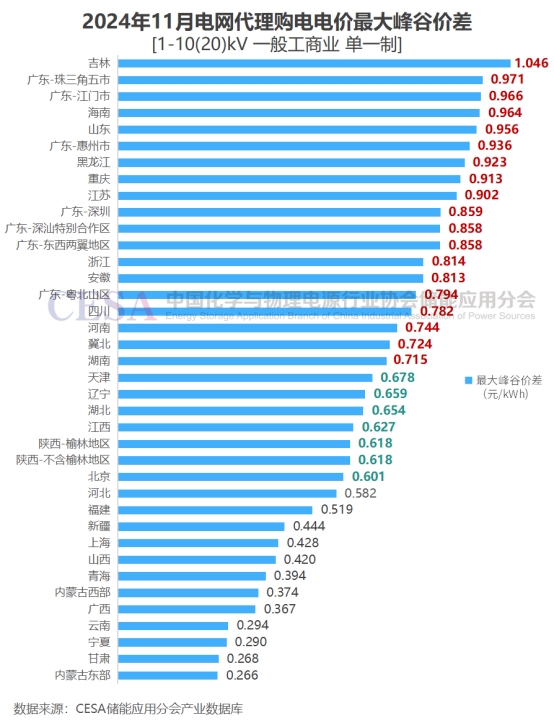 最高1.046元/kWh！11月26地最大峰谷价差超0.6元/kWh